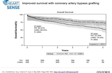 Coronary artery surgery better than stent implantation in patients with kidney disease